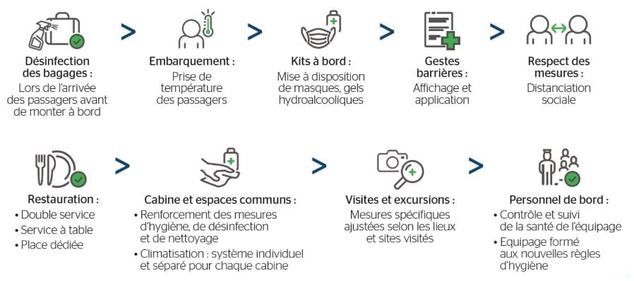 schéma explicatif des mesures sanitaires mises en place par CroisiEurope